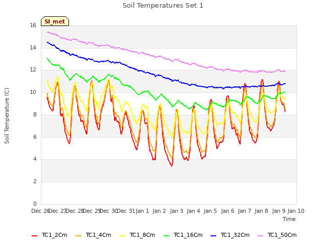 plot of Soil Temperatures Set 1