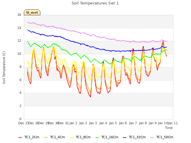 plot of Soil Temperatures Set 1