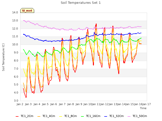 plot of Soil Temperatures Set 1