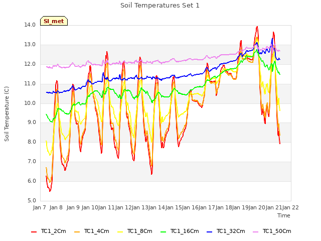 plot of Soil Temperatures Set 1