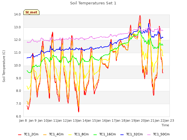 plot of Soil Temperatures Set 1