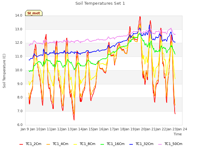 plot of Soil Temperatures Set 1