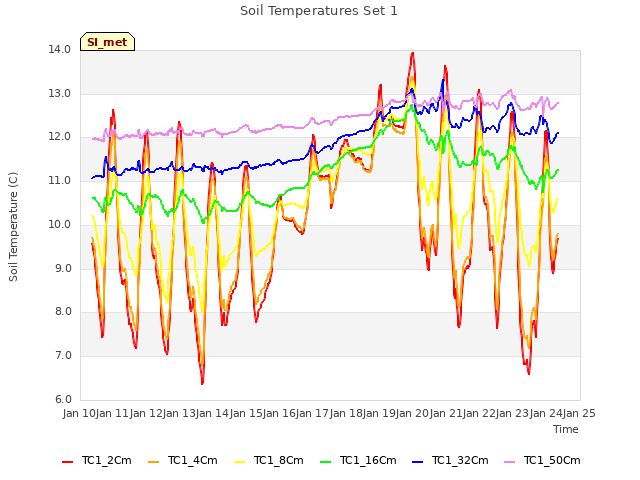 plot of Soil Temperatures Set 1