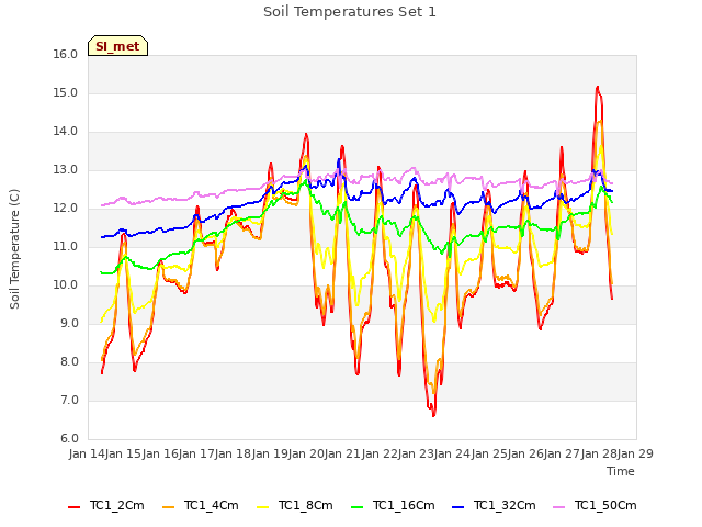 plot of Soil Temperatures Set 1