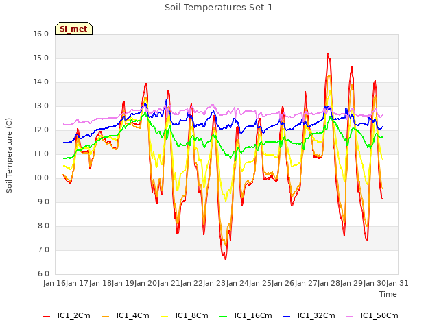 plot of Soil Temperatures Set 1