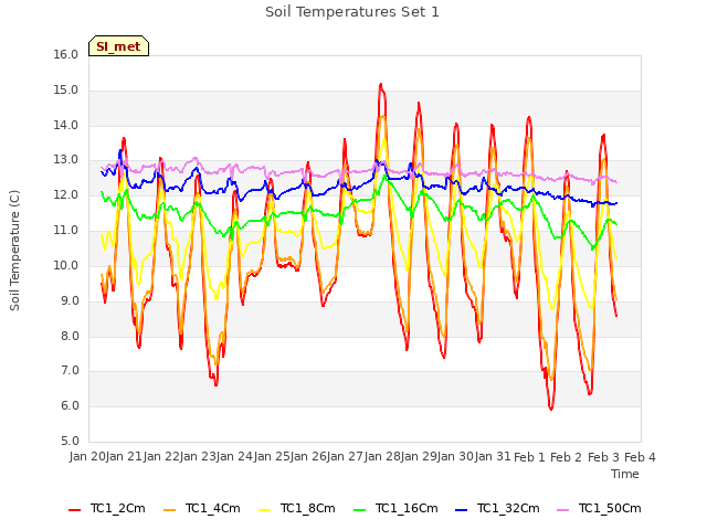 plot of Soil Temperatures Set 1