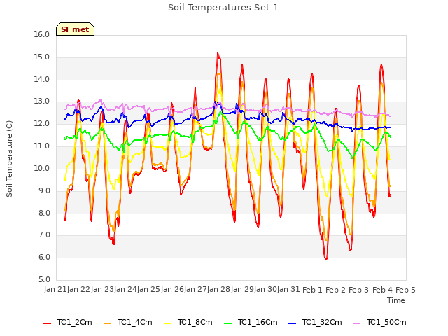 plot of Soil Temperatures Set 1