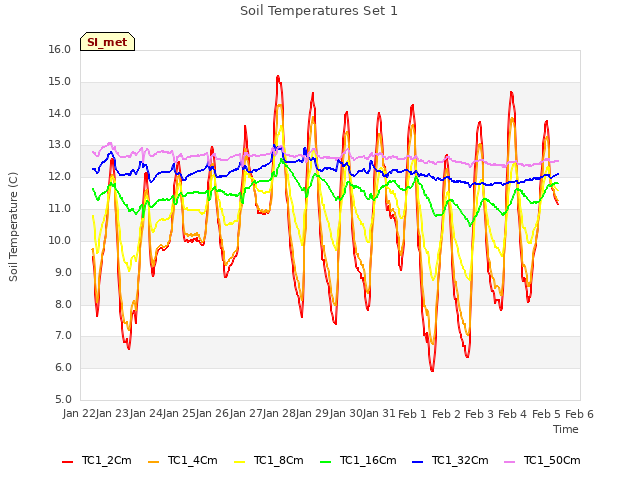 plot of Soil Temperatures Set 1