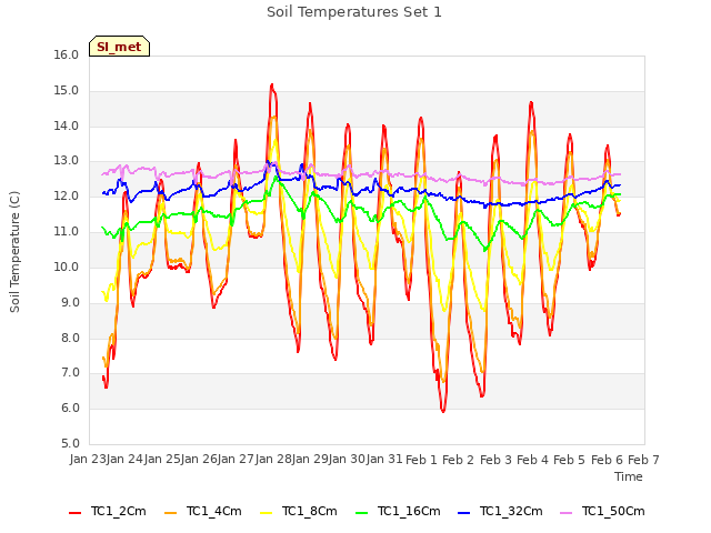 plot of Soil Temperatures Set 1