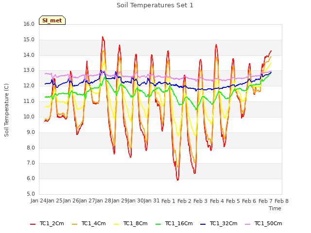 plot of Soil Temperatures Set 1