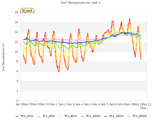 plot of Soil Temperatures Set 1