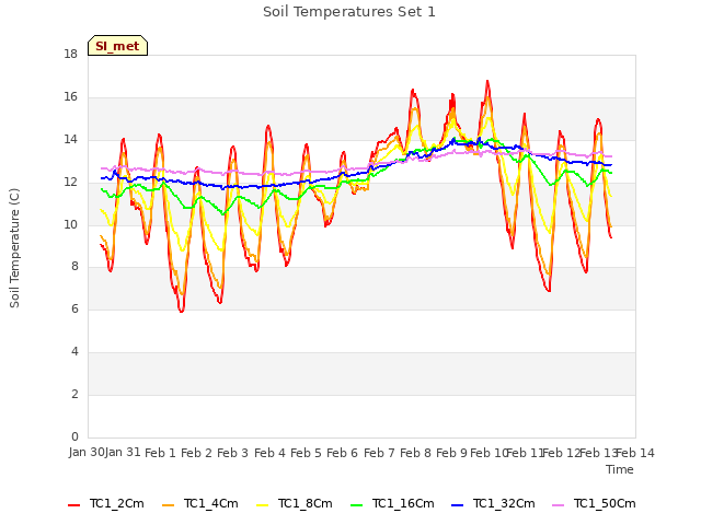 plot of Soil Temperatures Set 1