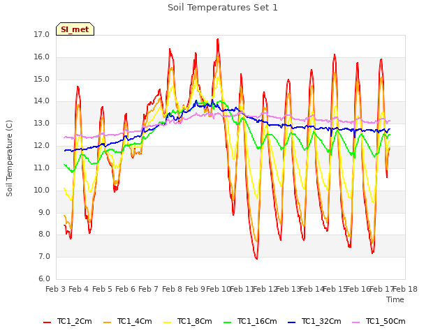 plot of Soil Temperatures Set 1