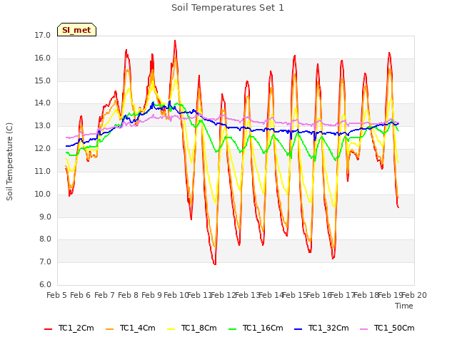 plot of Soil Temperatures Set 1