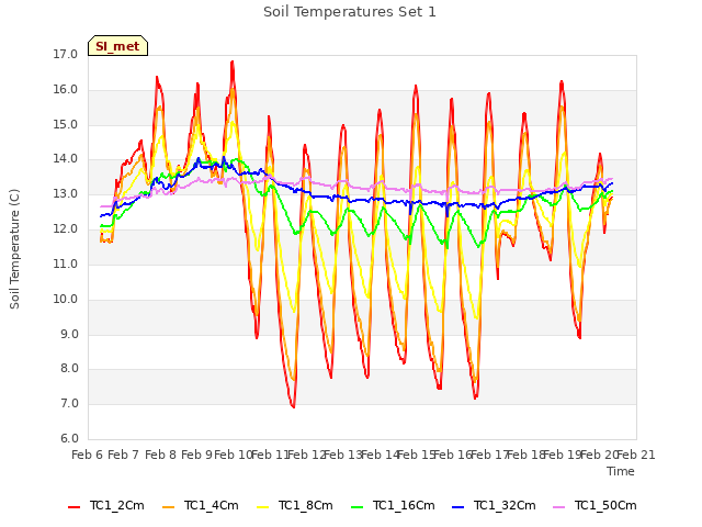 plot of Soil Temperatures Set 1