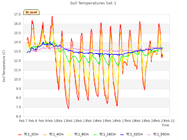 plot of Soil Temperatures Set 1