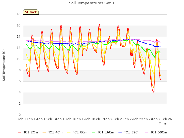 plot of Soil Temperatures Set 1