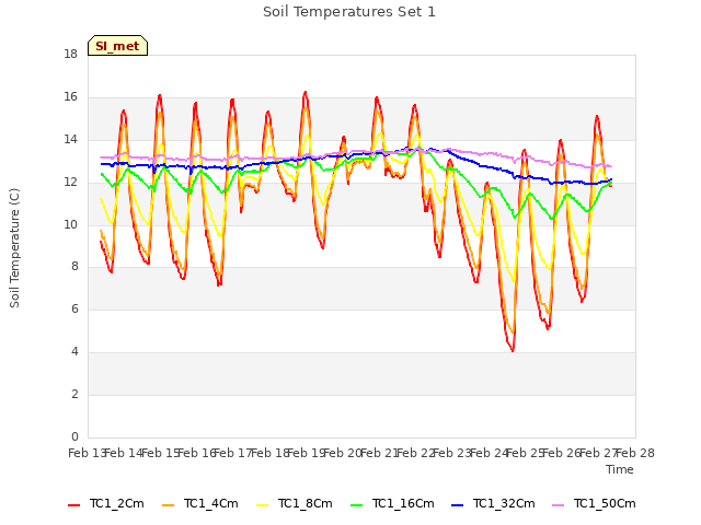 plot of Soil Temperatures Set 1