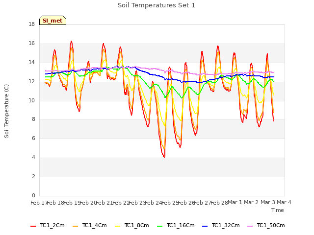 plot of Soil Temperatures Set 1