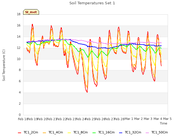 plot of Soil Temperatures Set 1