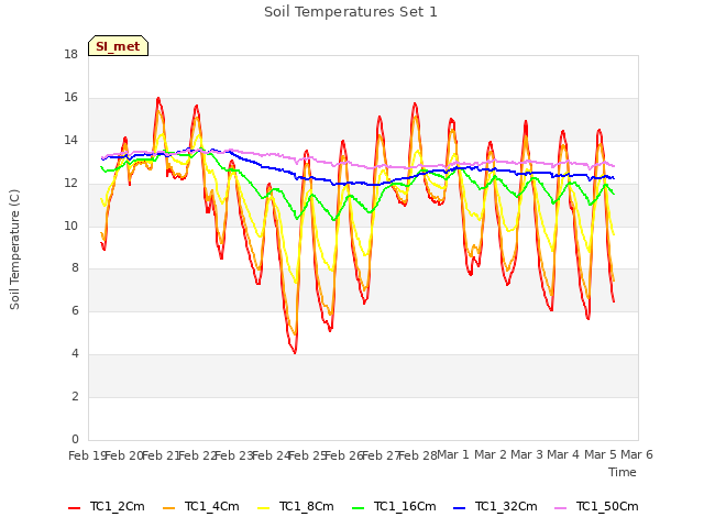 plot of Soil Temperatures Set 1