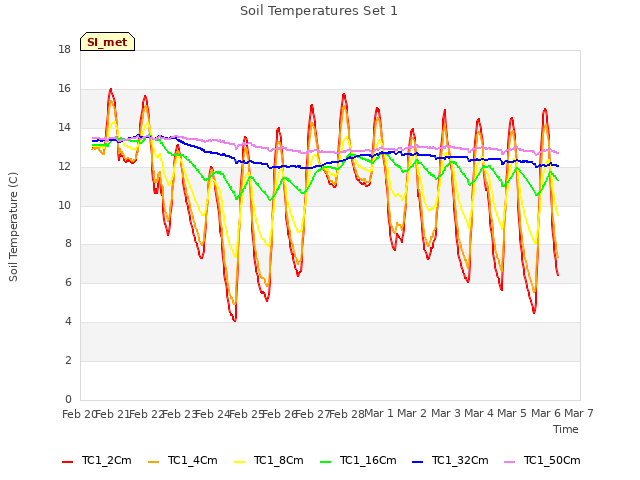 plot of Soil Temperatures Set 1