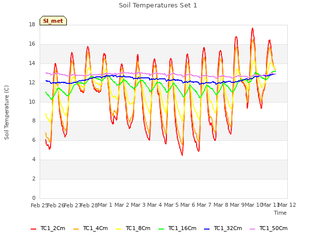 plot of Soil Temperatures Set 1