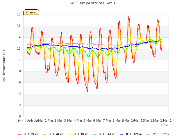 plot of Soil Temperatures Set 1