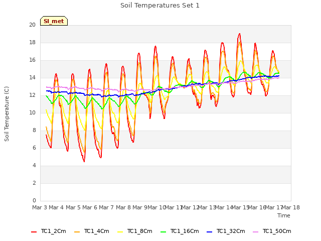 plot of Soil Temperatures Set 1