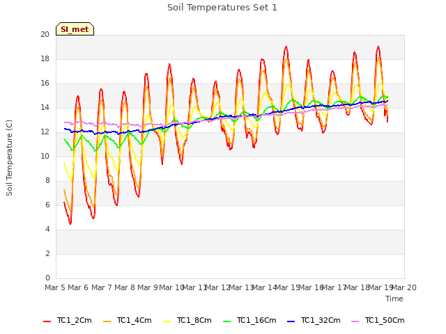 plot of Soil Temperatures Set 1