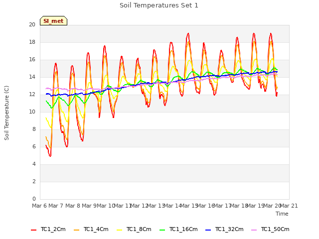 plot of Soil Temperatures Set 1