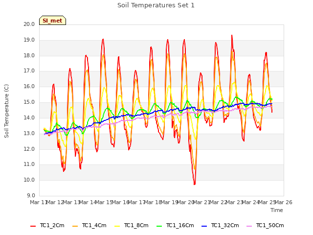 plot of Soil Temperatures Set 1