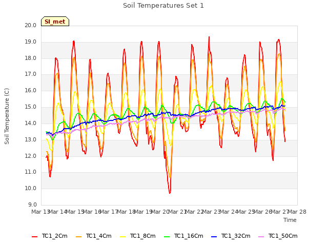 plot of Soil Temperatures Set 1