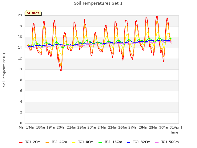 plot of Soil Temperatures Set 1