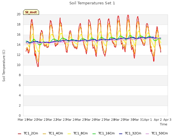 plot of Soil Temperatures Set 1