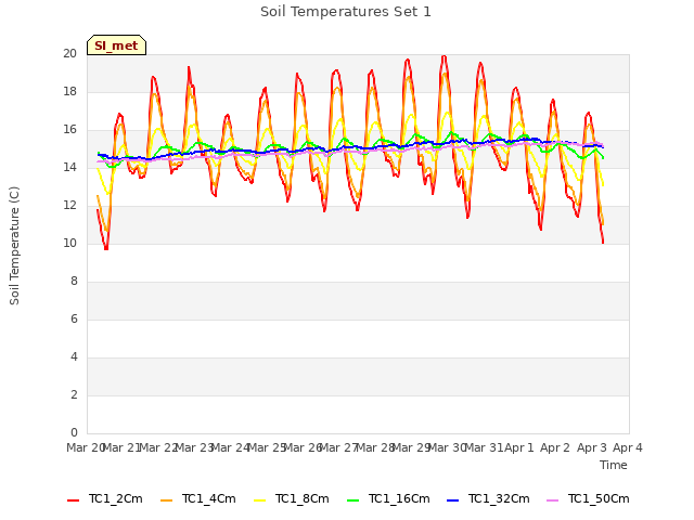 plot of Soil Temperatures Set 1