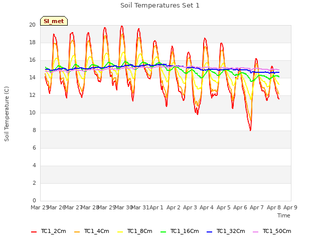 plot of Soil Temperatures Set 1