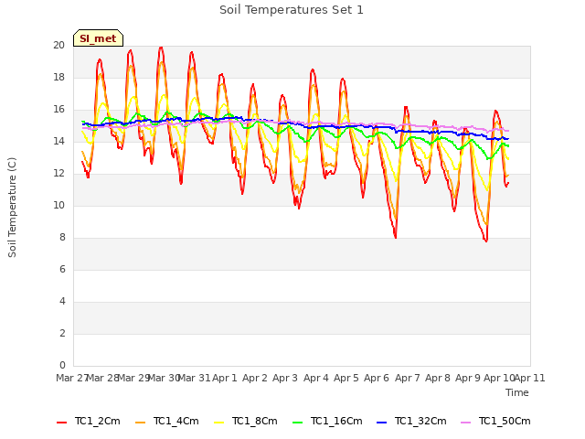 plot of Soil Temperatures Set 1