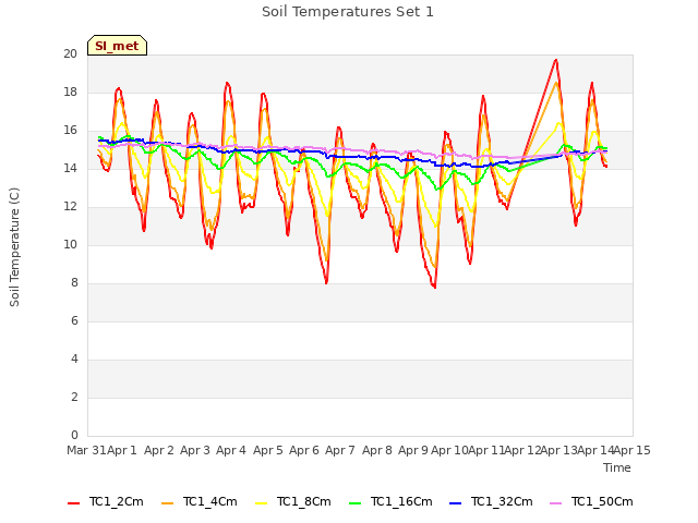 plot of Soil Temperatures Set 1