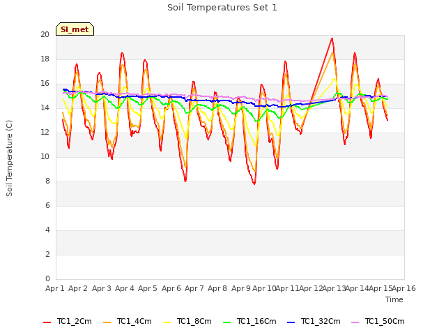 plot of Soil Temperatures Set 1