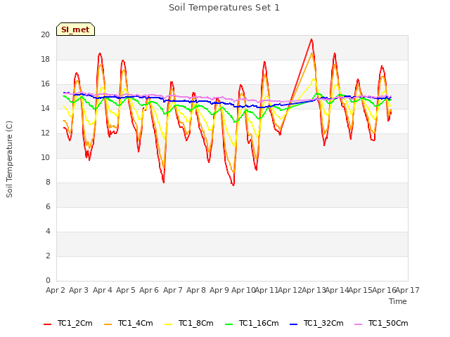 plot of Soil Temperatures Set 1