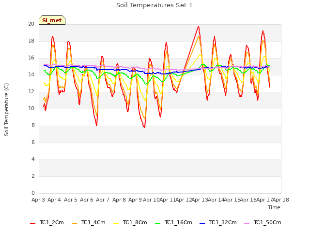 plot of Soil Temperatures Set 1