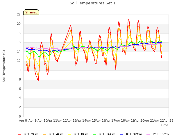 plot of Soil Temperatures Set 1