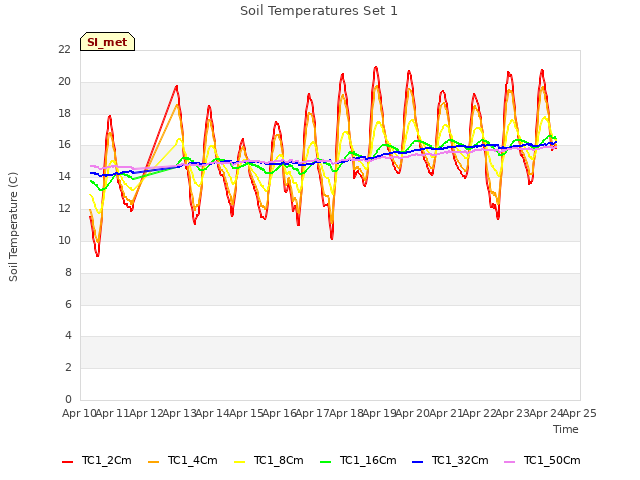 plot of Soil Temperatures Set 1