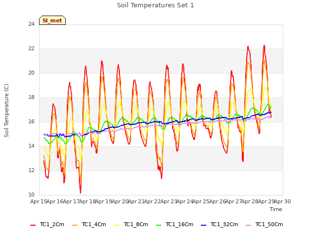 plot of Soil Temperatures Set 1