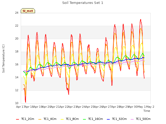 plot of Soil Temperatures Set 1