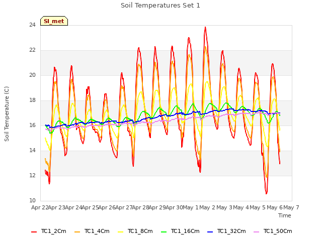 plot of Soil Temperatures Set 1
