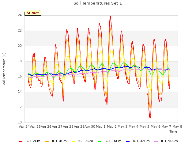 plot of Soil Temperatures Set 1