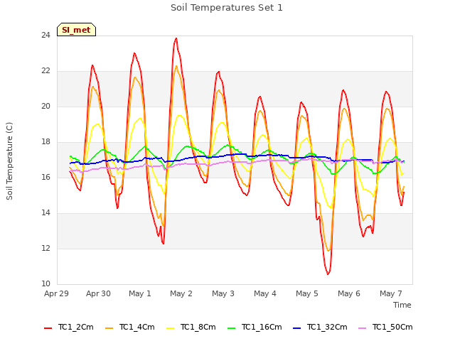 plot of Soil Temperatures Set 1