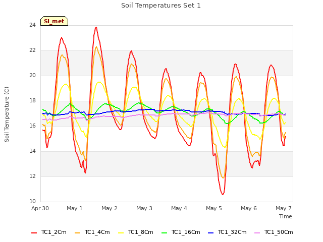 plot of Soil Temperatures Set 1